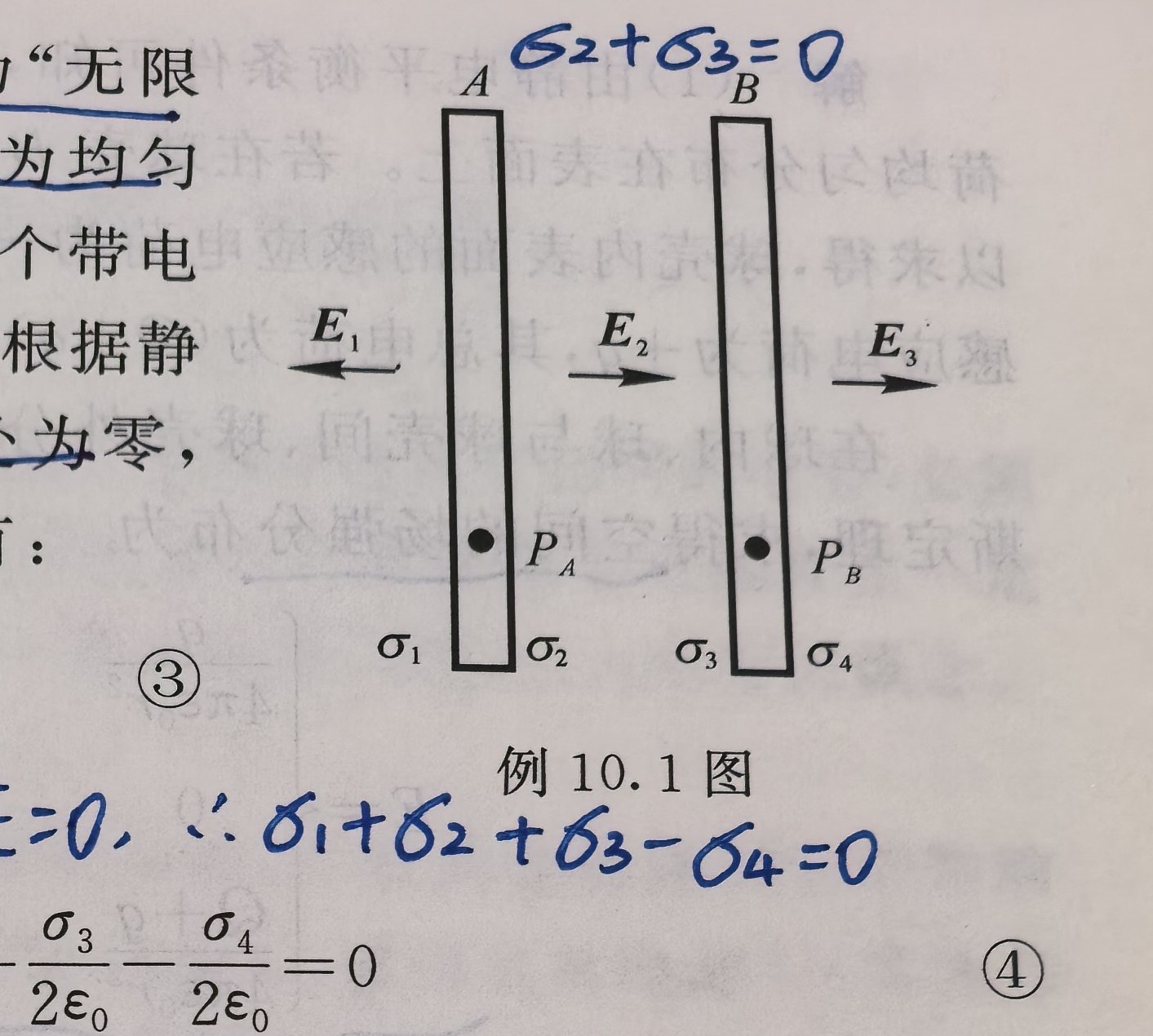 课本例10.1图：平行板 A、B 四个表面的电荷面密度 σ1–σ4、板内考察点 PA、PB 与三个区域的场强 E1、E2、E3（照片含课堂手写批注 σ2+σ3=0、σ1+σ2+σ3−σ4=0）