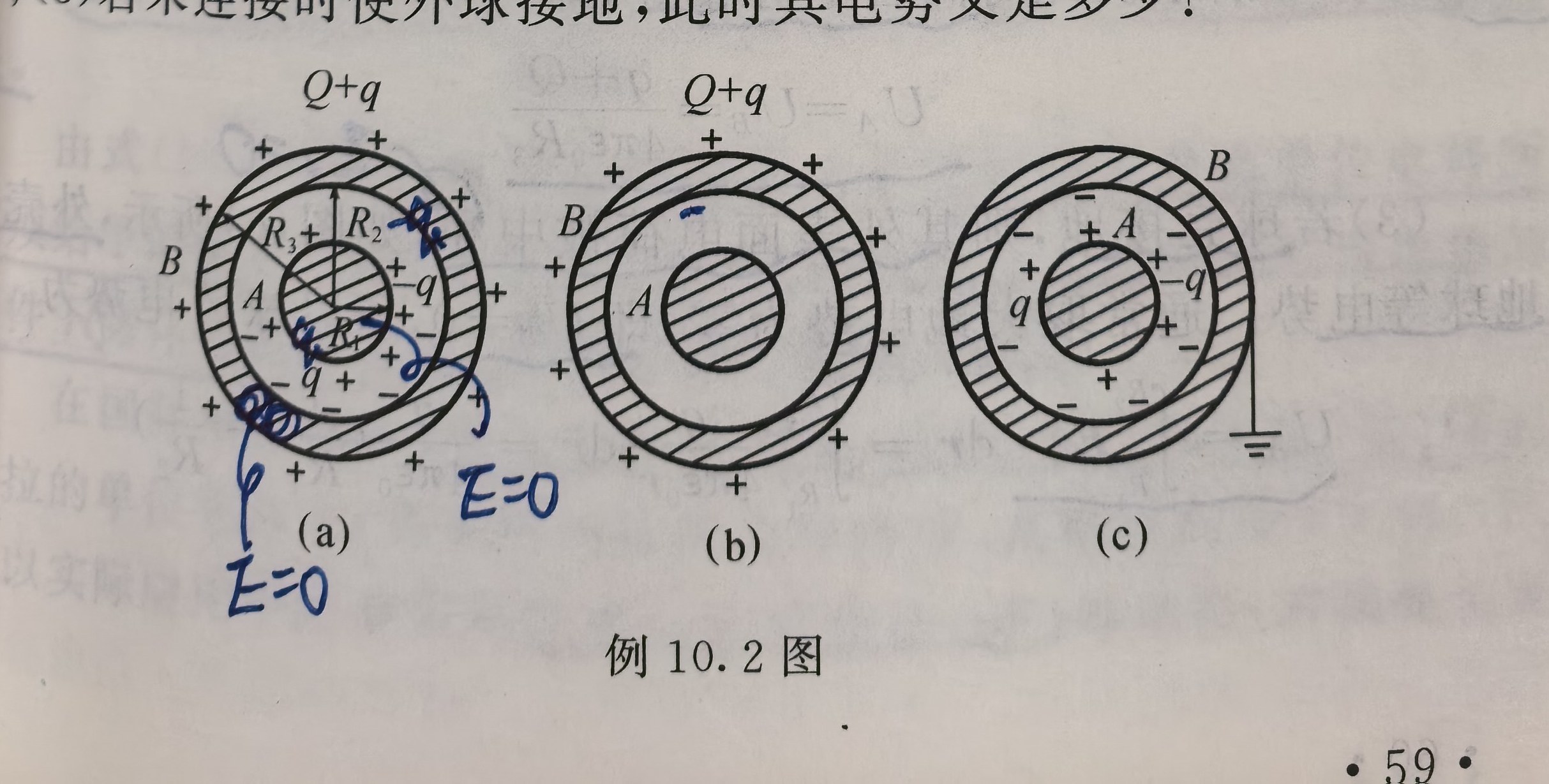课本例10.2图：(a) 球A带q，球壳B内表面感应−q、外表面Q+q（批注：球内及壳内 E=0）；(b) 用导线连接后电荷全部移到球壳外表面；(c) 球壳接地，外表面电荷被中和