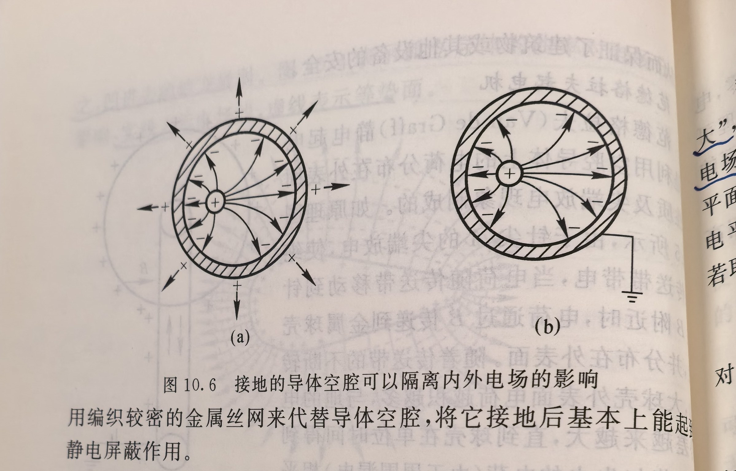 课本图10.6 接地的导体空腔可以隔离内外电场的影响：(a) 未接地，外表面有感应正电荷、电场线穿出；(b) 接地后外表面电荷被中和、外部无场