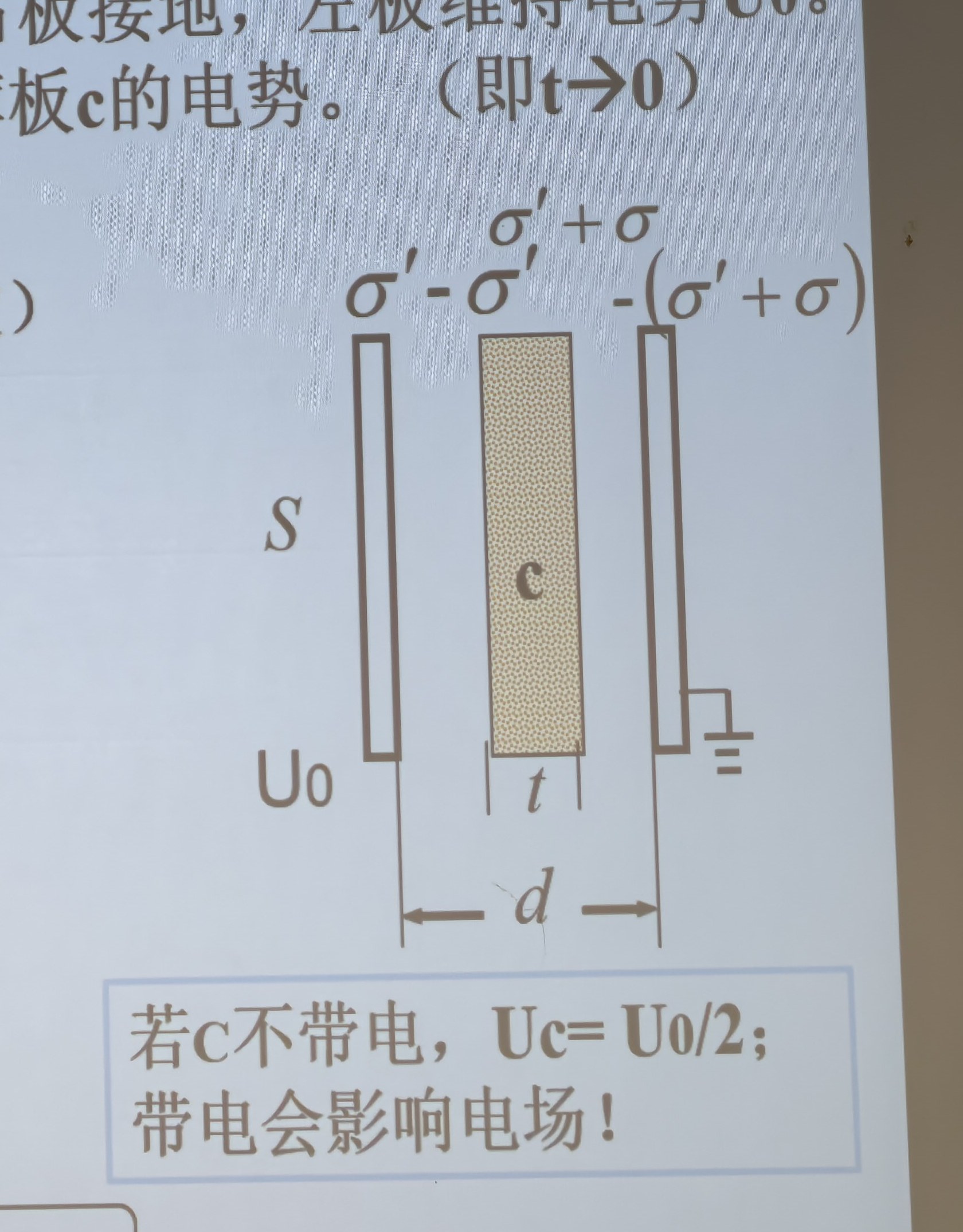 PPT例3图：三块平行大导体板——左板接电源维持U0、中插厚t的带电薄板c、右板接地；电荷分布标注：左板内表面σ′，c左面−σ′、右面σ′+σ，右板内表面−(σ′+σ)
