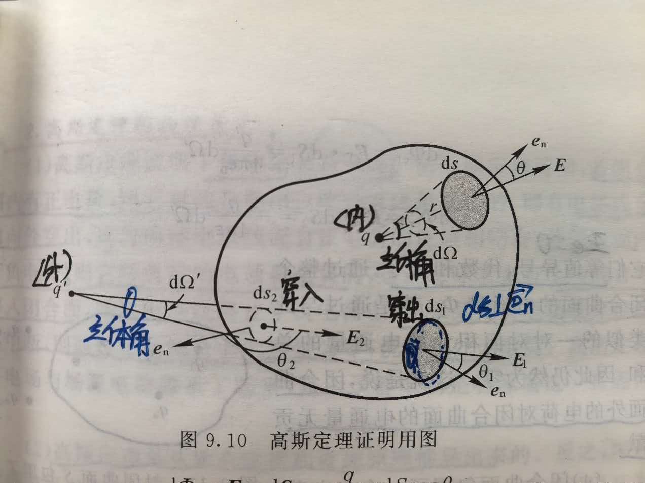 课本图9.10 高斯定理证明用图：面内电荷与面外电荷的立体角分析，含笔记批注（立体角、穿入、穿出）